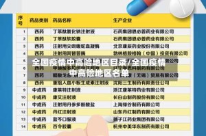 全国疫情中高险地区目录/全国疫情中高险地区名单