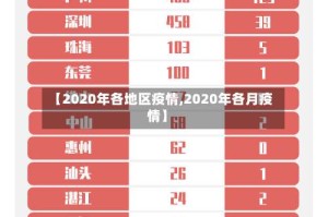 【2020年各地区疫情,2020年各月疫情】