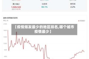 【疫情爆发最少的地区排名,哪个城市疫情最少】