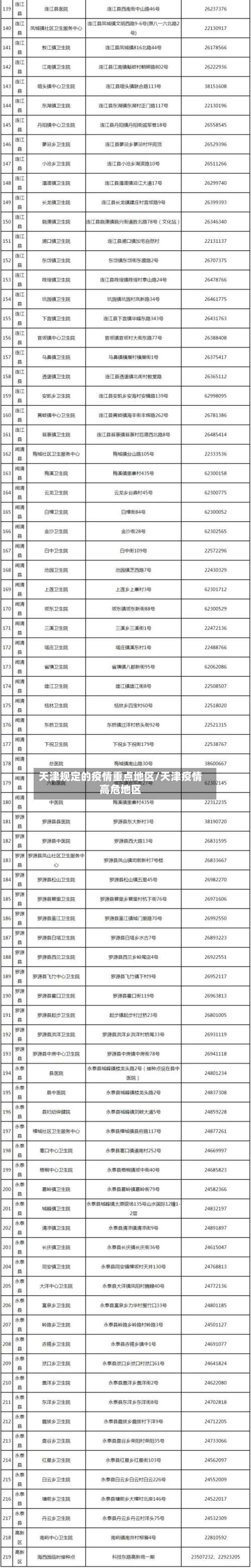 天津规定的疫情重点地区/天津疫情高危地区-第2张图片