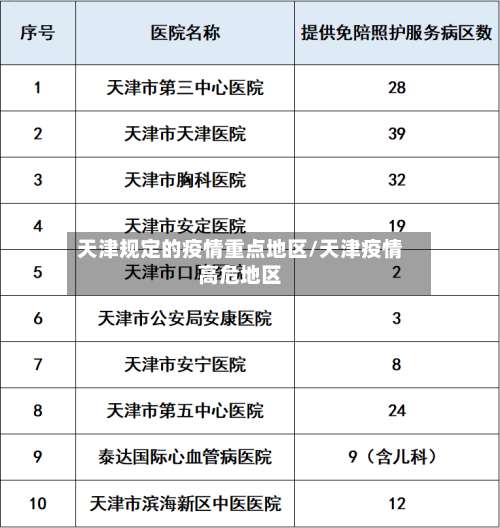 天津规定的疫情重点地区/天津疫情高危地区-第1张图片