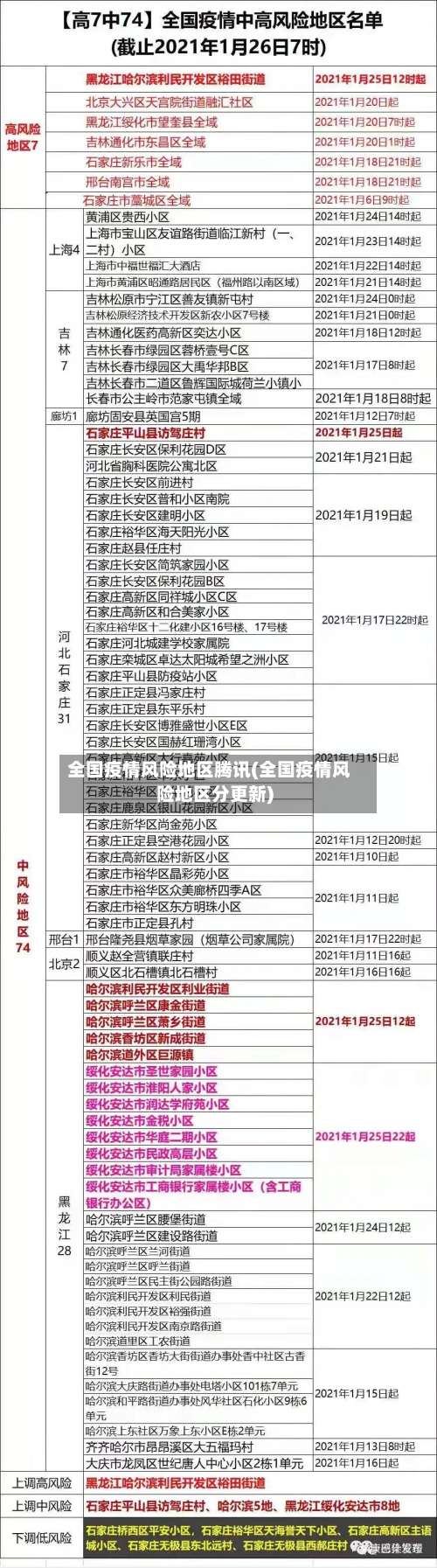 全国疫情风险地区腾讯(全国疫情风险地区分更新)-第2张图片