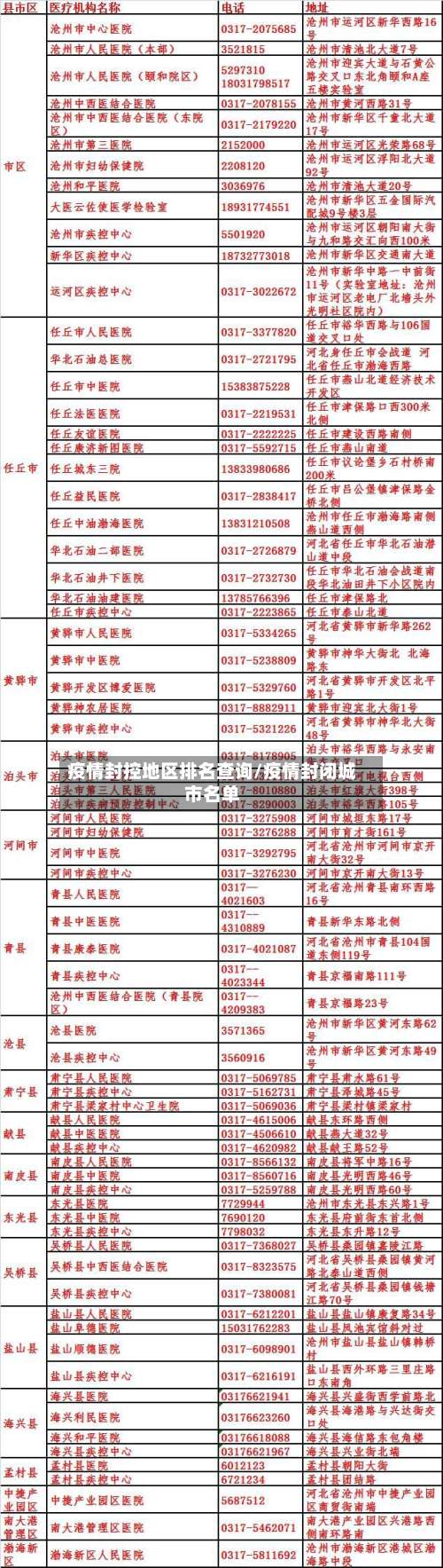 疫情封控地区排名查询/疫情封闭城市名单-第1张图片