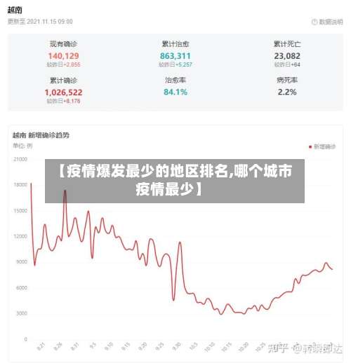 【疫情爆发最少的地区排名,哪个城市疫情最少】-第1张图片