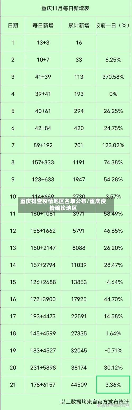 重庆排查疫情地区名单公布/重庆疫情确诊地区-第1张图片