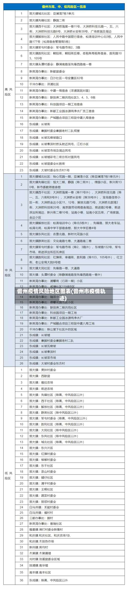 儋州疫情风险地区图表(儋州市疫情轨迹)-第1张图片