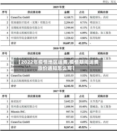 【2022年疫情地区运费,疫情期间运费涨价通知怎么写】-第3张图片